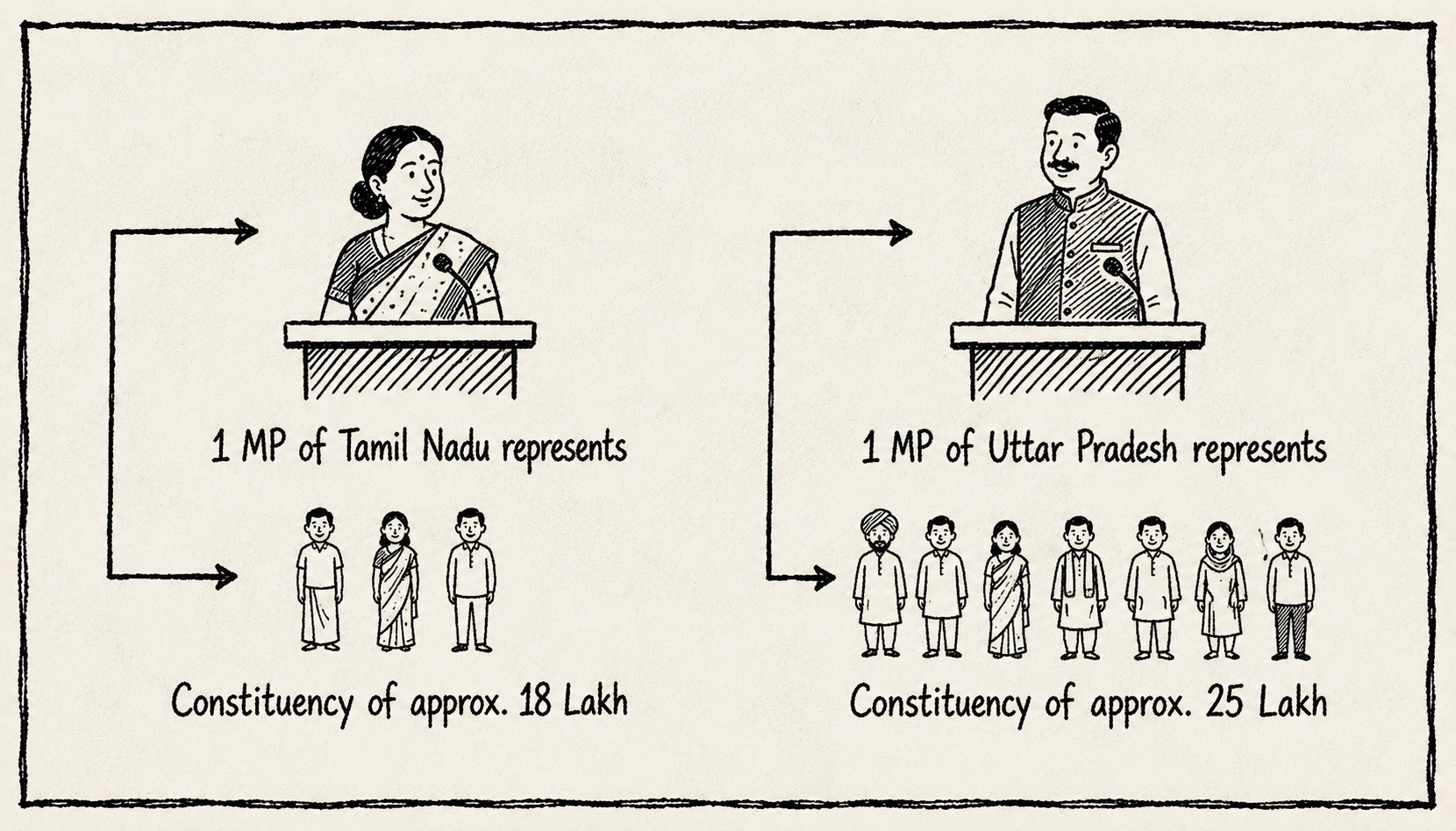Comparison of MP representation in Tamil Nadu and Uttar Pradesh